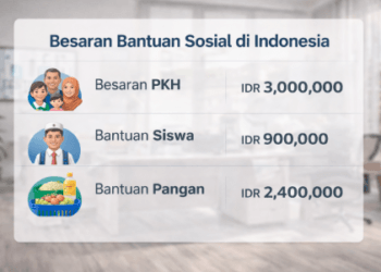 Tabel rincian nominal bansos Medan 2026 yang menunjukkan besaran dana untuk kategori pendidikan, kesehatan, dan bantuan pangan.