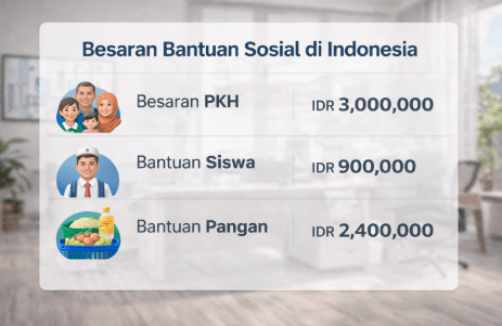 Tabel rincian nominal bansos Medan 2026 yang menunjukkan besaran dana untuk kategori pendidikan, kesehatan, dan bantuan pangan.